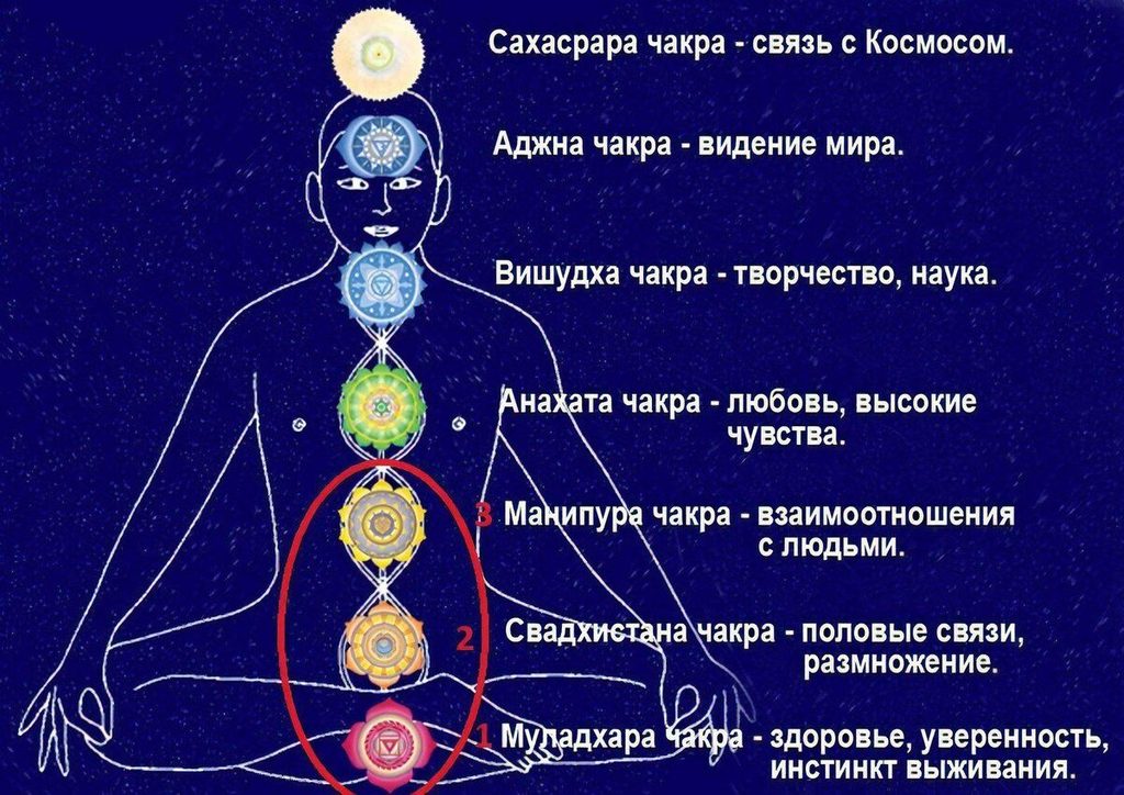 Чакровый расклад на картах таро