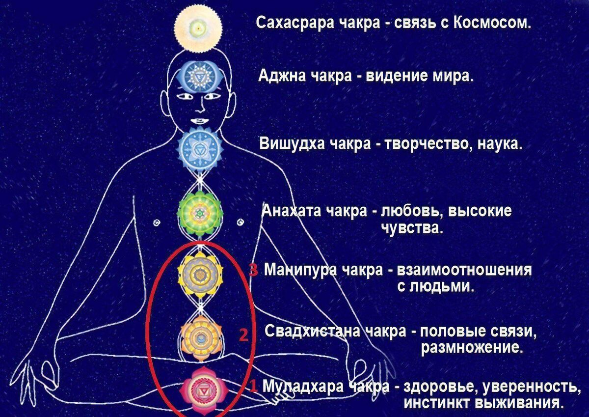 Чакровый расклад на картах таро